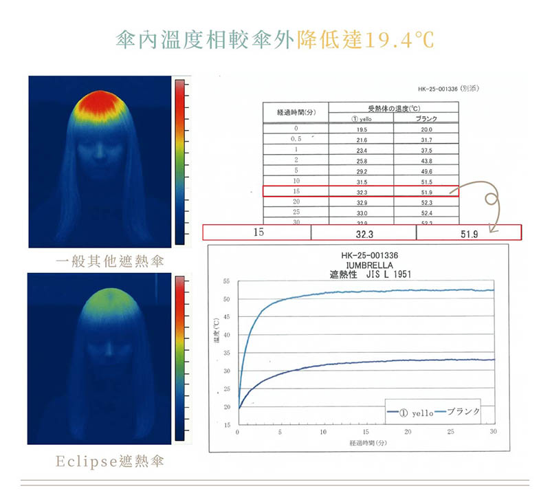 ROLLS Eclipse 全日防禦．瞬間捲收傘 多色 以日蝕為名 晴雨兩用傘 摺疊傘 輕巧傘 抗UV