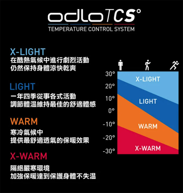 ODLO 瑞士 童 菱格紋保暖長褲 黑 鬆餅格 華夫格 兒童保暖長褲 159589