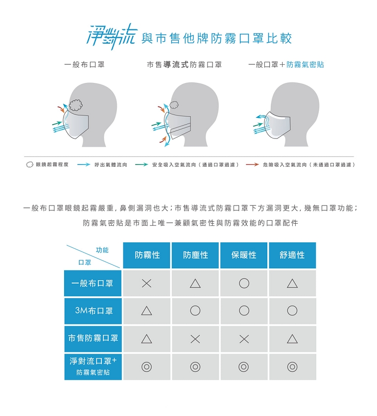 Xpure 淨對流 超值款-防霧氣密貼(3入) XP00-01/口罩 眼鏡起霧 氣密防塵 補充包